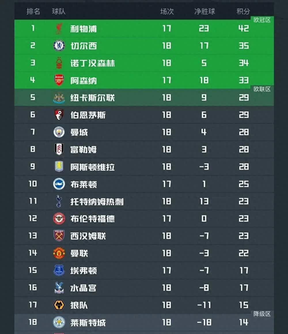 英超球队抢分晋级，夺得决赛席位 