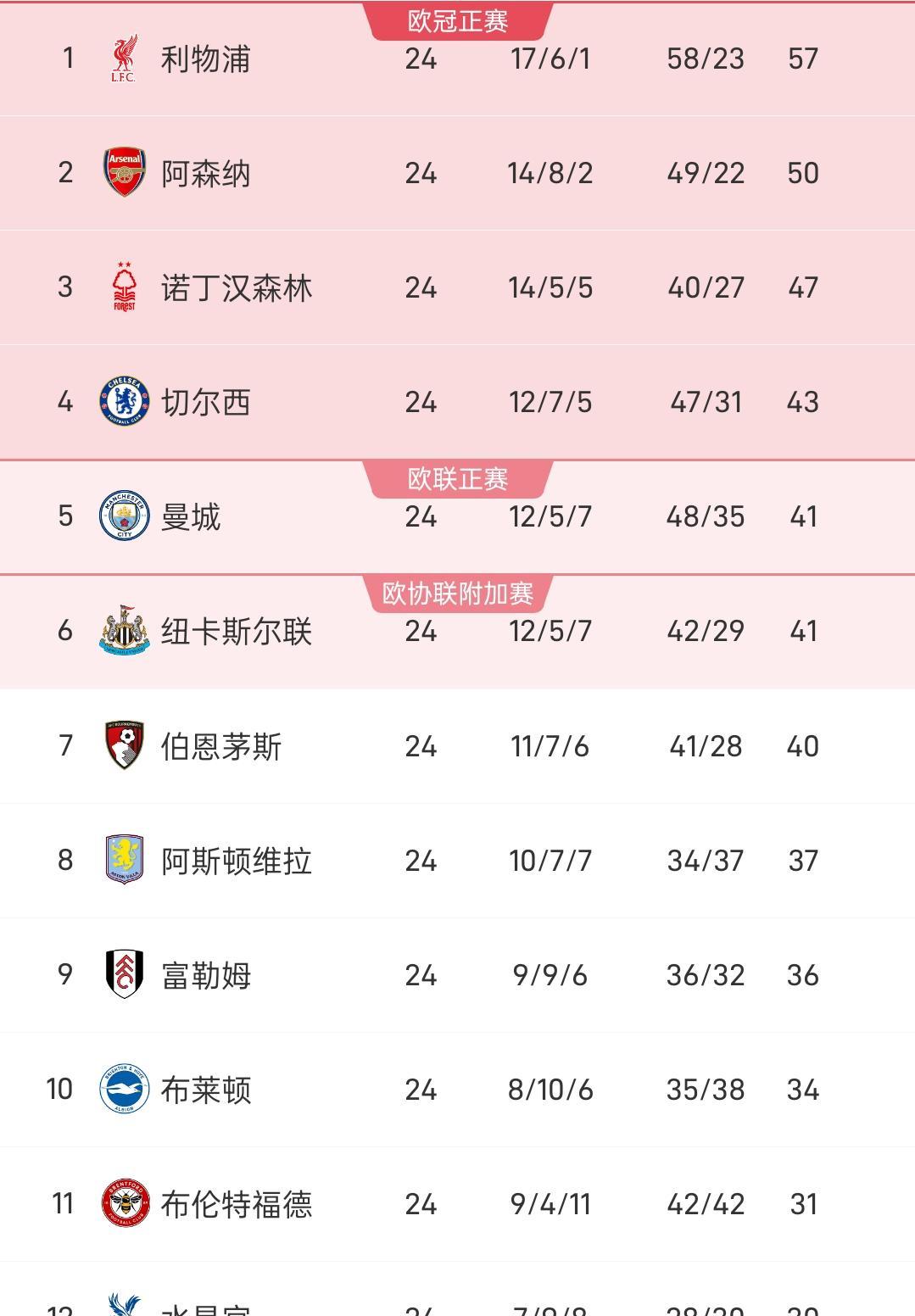 利物浦领先积分榜，稳坐榜首位置 